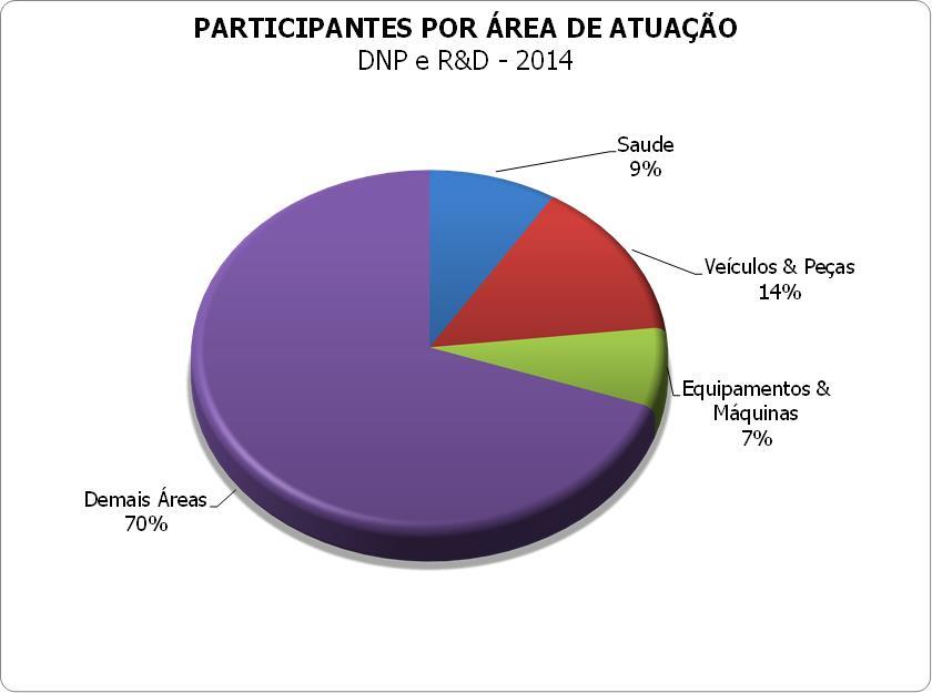 Perfil dos participantes: Área de Atuação (Ramo de Negócio) A área com maior participação foi a de Veículos e