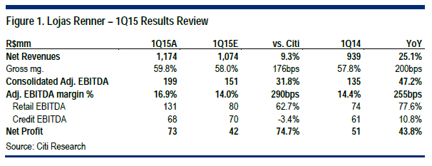 Empresas & Setores Lojas Renner 1T15: Forte performance operacional Opinião Outro trimestre de resultados fantásticos para Lojas Renner, com vendas-mesmaslojas (SSS) alcançando 16,5% e lucro líquido