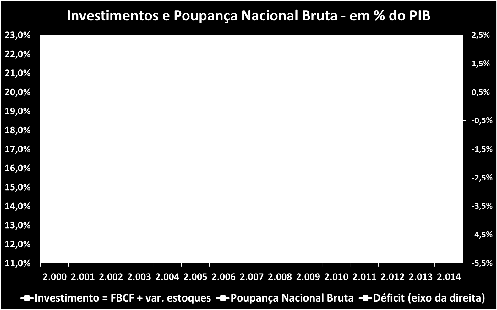 1. Visão macroeconômica: Investimento e poupança na economia brasileira No Gráfico 01 adiante é apresentada a evolução do investimento, poupança bruta e do déficit em contas correntes (poupança