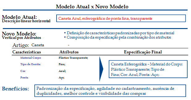 16 Características Adicionais Informações para Compra Complementa informações de compra (não-técnicas) Especificação de Compra = PDM Técnico + Informações para Compra O PDM Técnico mais as