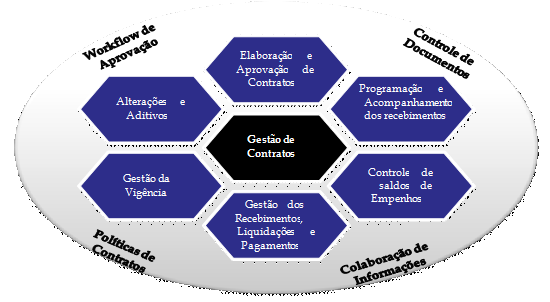 21 Gestão de contratos As funcionalidades do módulo de Gestão de Contratos permitem o controle dos saldos, vigências, recebimentos, medições, pagamentos e aditivos contratuais, dando maior segurança