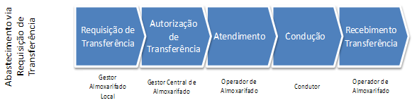 24 O Projeto SIGA busca reestruturar as principais bases da Logística de Suprimentos e disponibilizar uma ferramenta integrada de Gestão de Estoques que permita ao Governo alcançar os objetivos