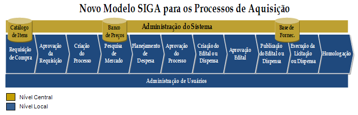 29 TRANSFORMAÇÃO ORGANIZACIONAL, PROCESSOS E TECNOLOGIAS Além da implantação de uma ferramenta de gestão integrada das aquisições, o projeto SIGA busca padronizar e aperfeiçoar os processos de