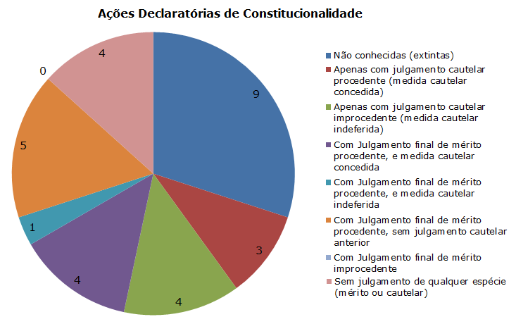 4. Análise jurisprudencial da Ação Declaratória de Constitucionalidade Este capítulo é o cerne dessa pesquisa, e busca responder, através do estudo, descrição e análise da jurisprudência do Supremo