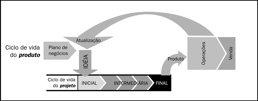 Relação entre o ciclo de vida do produto e o ciclo de vida do projeto