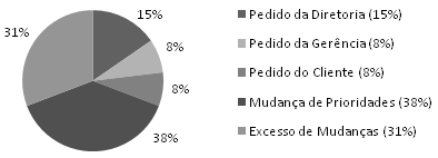 Figura 1. Gráfico de grau de importância dos fatores Cenário atual de percepção sobre cada questão apresentada, segundo os membros da equipe: Figura 2.