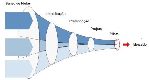 FUNIL CLÁSSICO DA INOVAÇÃO