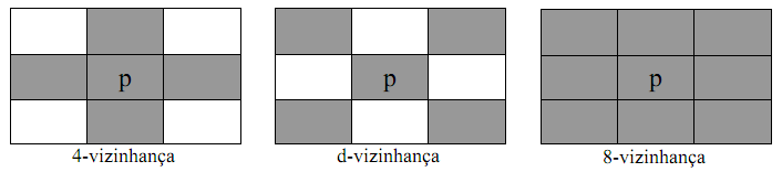 Conectividade Dois pixels são conectados se: São vizinhos segundo algum critério de vizinhança; Existe um critério de similaridade entre estes pixels.