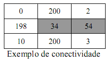 Conectividade m-conectividade: q N4(p) ou q Nd(p) e N4(p) N4(q) =.