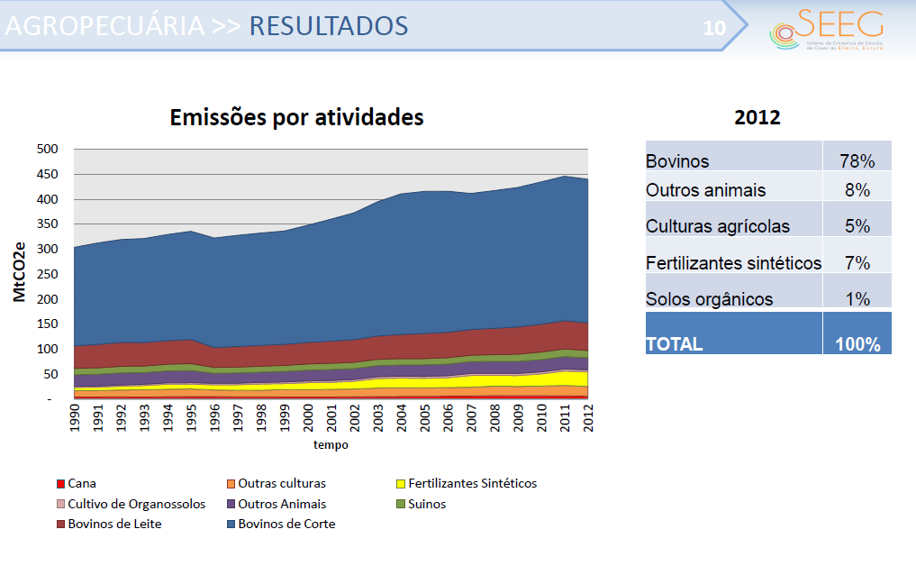 Emissões de GEE