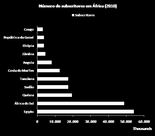 Crescimento e tendências do mercado em África e em Angola (3/3) O mercado angolano de telecomunicações móveis, tem já actualmente uma grande expressão que se acentuará nos próximos anos.