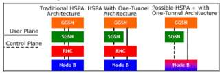Figura 5: Solução One-Tunnel do HSPA Fonte: UMTS Evolution From 3GPP release 7 to release 8.
