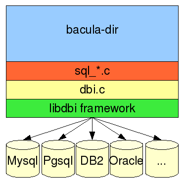 Antes do patch libdbi Após o patch libdbi Somente três SGBDs suportados (Mysql, Postgresql, Sqlite); Modular mas dependente de implementação e API de cada SGBD; Três códigos distintos para manter.