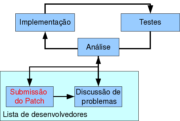 Dia a dia de trabalho Dia a dia de trabalho Testes Análise