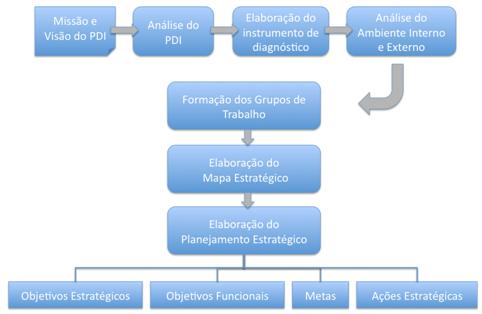 Desenvolvimento Institucional conforme Figura 2.