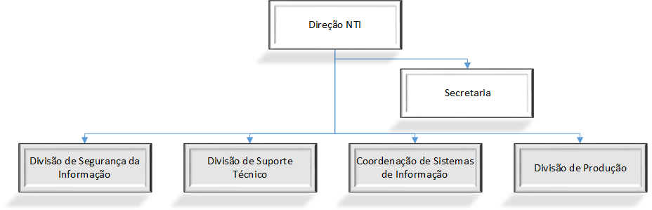 equipamentos e demais espaços funcionais necessários ao setor. Além do espaço físico o NTI necessita de uma infraestrutura diferenciada em equipamentos e mobiliário.