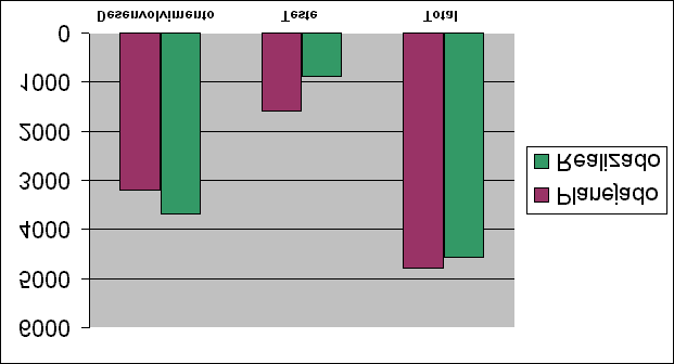 Figura 3 Comparativo entre as horas planejadas e efetivamente realizadas 6.