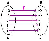 Dados os conjuntos A = {-2,-1,0,1,2} e B = {-5,- 3,-1,1,3} e a função A B definida pela fórmula y = 2x 1, veja o diagrama dessa função abaixo: Então: f = { (-2,-5); (-1,-3);
