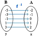 A sua função inversa será indicada por f -1 : B A definida pela fórmula x = (y+1)/2.