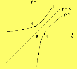 O gráfico abaixo, representa uma função e a sua inversa.