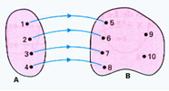 A relação acima é função, pois todo elemento do conjunto A, está associado a somente um elemento no conjunto B.