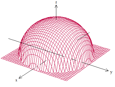 Gráfico: z = 9 x² y² z² + y² + x² = 9 Essa é a equação de uma esfera de raio 3, no entanto, z deve ser positivo para estar contido no domínio,logo o gráfico será apenas a parte positiva da equação da
