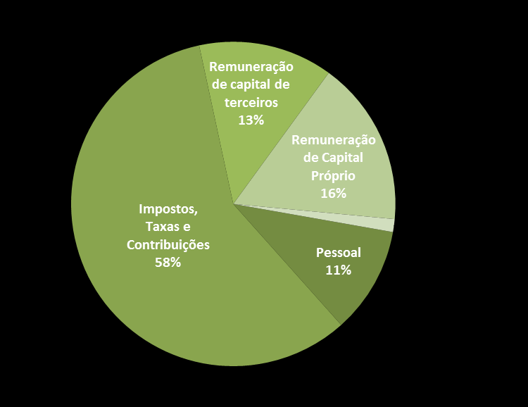 Destinação do valor adicionado em 2011 E a distribuição de 2012, não é uma exceção.