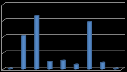 8 10 11 11,3 12 13 14 15 16 Anexo 6 (Cont.). Representação gráfica das frequências relativas observadas nos marcadores kit PowerPlex ESI17 (Promega).