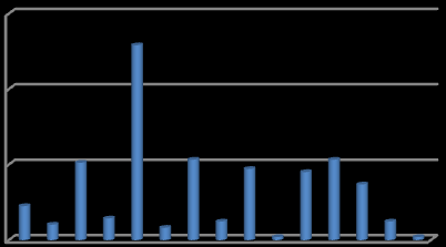 13 14 15,2 17 18 19,2 20,2 21,2 23,2 25,2 27,2 29,2 31,2 33,2 Anexo 6 (Cont.). Representação gráfica das frequências relativas observadas nos marcadores kit PowerPlex ESI17 (Promega).