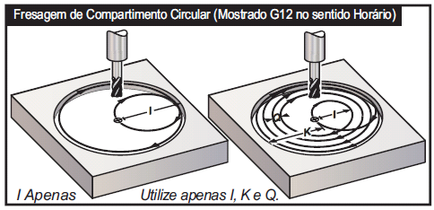 FUNÇÃO G12 DESBASTE DE COMPARTIMENTO CIRCULAR CW (SENTIDO HORÁRIO) / G13 DESBASTE DE COMPARTIMENTO CIRCULAR CCW (SENTIDO ANTI-HORÁRIO) Estes dois códigos G são utilizados para fresar formas