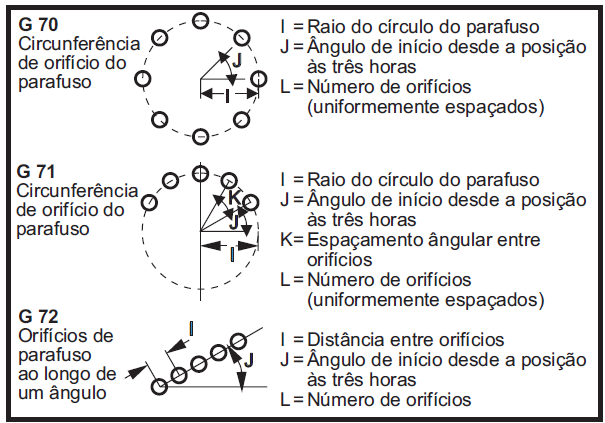 FUNÇÃO - G70 CÍRCULO DE ORIFÍCIO. I - Raio (+ Anti-horário/ - Horário). J - Ângulo de início (0 a 360.0 graus sentido anti-horário horizontal).