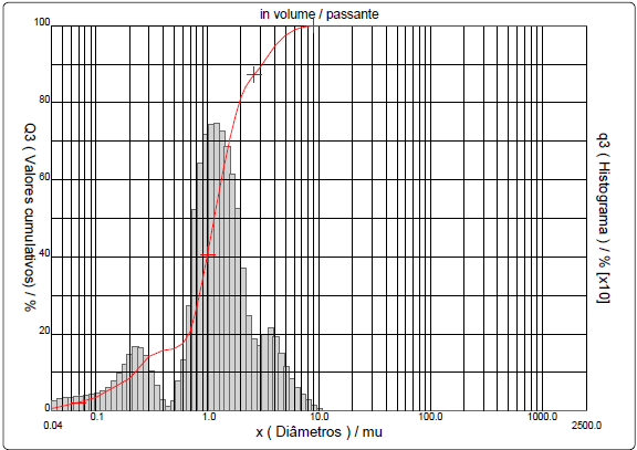 113 O pó de despoeiramento do filtro de manga na produção da liga de Mn (PFM) apresentou granulometria entre 0,04 µm e 10 µm, dos quais 81,34% em volume têm granulometria inferior a 2 µm e 18,66%