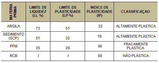 114 Tabela 5.2. Distribuição do tamanho de partículas das matérias primas. 5.1.5 Plasticidade A Tabela 5.3, contém os limites de consistência de Atterberg obtidos para as matérias primas.