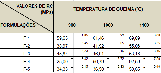 127 Observa-se que os maiores valores do modulo de ruptura à flexão foram para a condição de queima com temperatura 1000ºC.