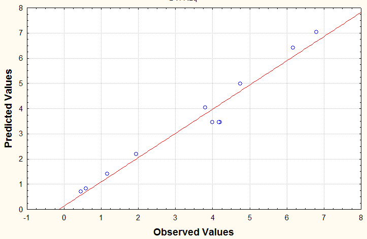 134 Onde: X RCB, X PFM e X TMP( temperatura), entram na equação com valores codificados correspondentes, sendo o coeficiente de determinação R 2 = 0,95 (porcentagem da RLq pela regressão).