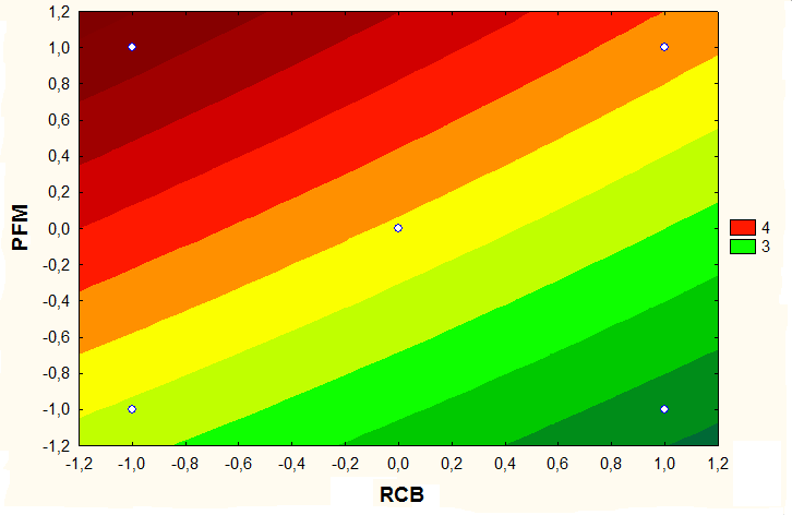137 Figura 5.40. Resultados de superfície de resposta para RLq, mostrando os efeitos do PFM X RCB, em gráfico de 3D. Figura 5.41.