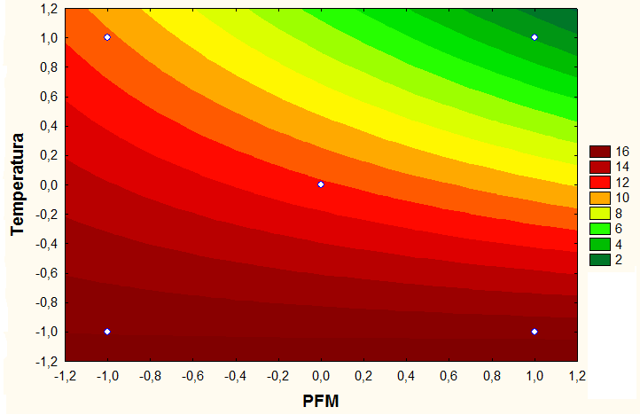 140 Figura 5.45. Resultados de superfície de resposta para AA, mostrando os efeitos da temperatura X RCB nas curvas de contorno. Figura 5.46.