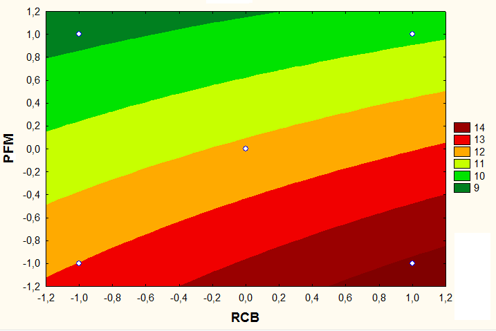 141 Figura 5.48. Resultados de superfície de resposta para AA, mostrando os efeitos do PFM X RCB, em gráfico de 3D. Figura 5.49.