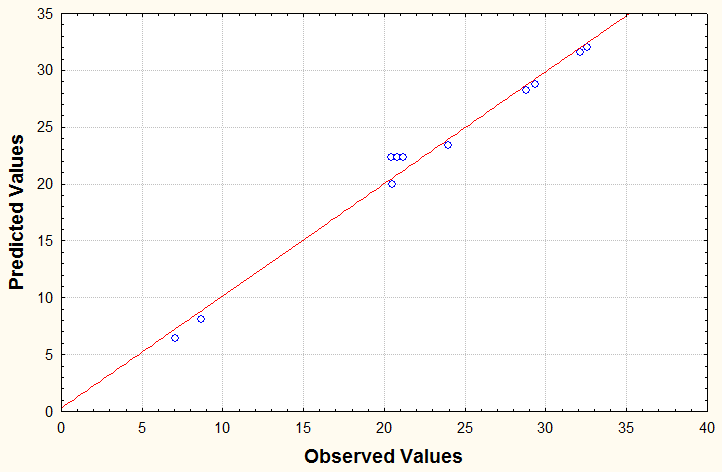 142 5.5.3 Porosidade aparente O modelo linear ajustado para definir a PA, é mostrado pela equação 5.
