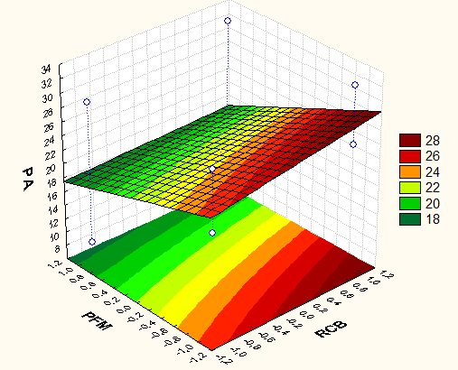 144 Figura 5.54. Resultados de superfície de resposta para PA, mostrando os efeitos da temperatura X PFM, em gráfico de 3D. Figura 5.55.