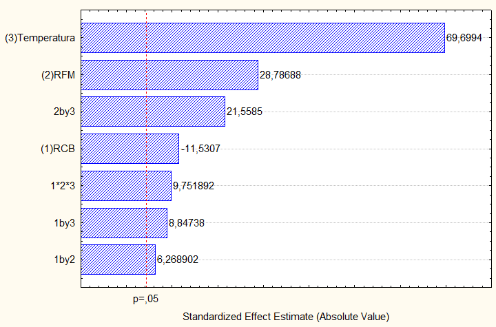 145 Figura 5.57. Resultados de superfície de resposta para PA, mostrando os efeitos do PFM X RCB nas curvas de contorno.