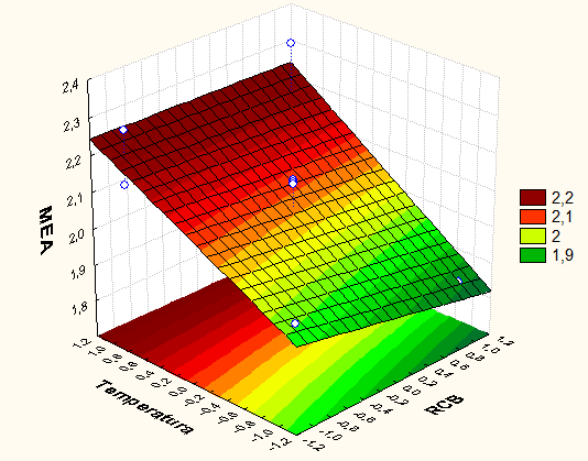 146 Figura 5.59. Gráfico de ajuste do modelo do MEA (erro = 0,0004).