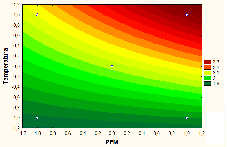 147 Figura 5.61. Resultados de superfície de resposta para MEA, mostrando os efeitos da temperatura X RCB nas curvas de contorno. Figura 5.62.