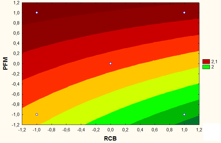 148 Figura 5.64. Resultados de superfície de resposta para MEA, mostrando os efeitos do PFM X RCB, em gráfico de 3D. Figura 5.65.