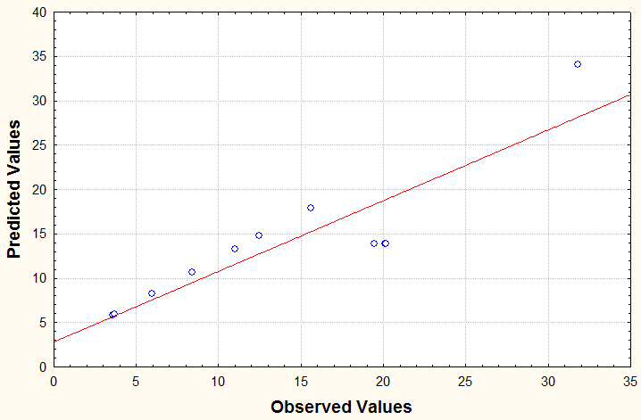149 Figura 5.66. Diagrama de Pareto do MRF (erro = 0,0590). Figura 5.67. Gráfico de ajuste do modelo do MRF (erro = 0,0590).