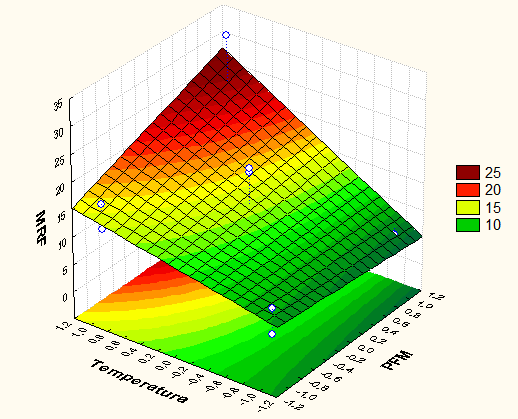 150 Figura 5.68. Resultados de superfície de resposta para MRF, mostrando os efeitos da temperatura X RCB, em gráfico de 3D. Figura 5.69.