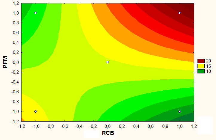 151 Figura 5.71. Resultados de superfície de resposta para MRF, mostrando os efeitos da temperatura X PFM nas curvas de contorno. Figura 5.72.