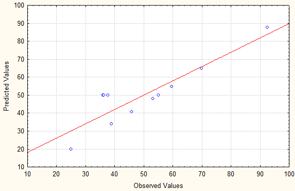 152 5.5.6 Resistência à compressão Na definição do modelo linear para essa propriedade, os fatores, com exceção do PFM, foram estatisticamente significativos com nível de 5%, ou seja, 95% de