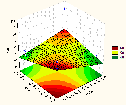 154 Figura 5.78. Resultados de superfície de resposta para Rc, mostrando os efeitos da temperatura X PFM, em gráfico de 3D. Figura 5.79.
