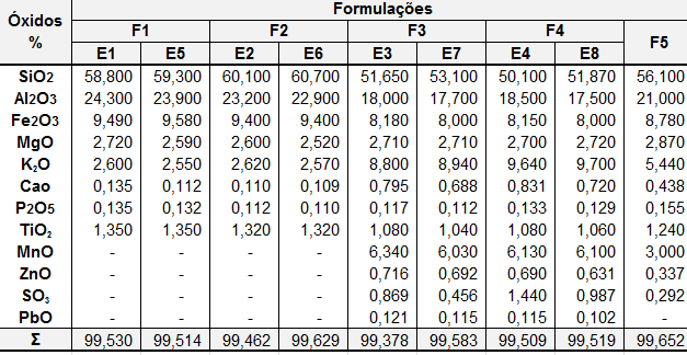 155 Figura 5.81. Resultados de superfície de resposta para Rc, mostrando os efeitos do PFM X RCB nas curvas de contorno. 5.6 CARACTERIZAÇÃO MICROESTRUTURAL DAS FORMULAÇÕES PÓS- QUEIMA 5.6.1 Análise química Na Tabela 5.